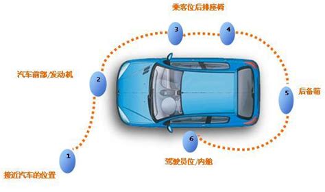 六方位|六方位绕车是指车的哪六个方位